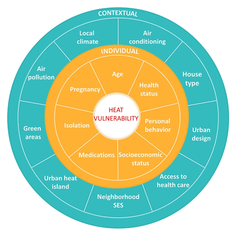 Climate Change And Cardiovascular Disease – The Impact Of Heat And Heat ...